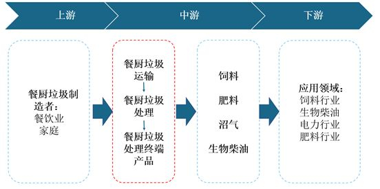 2021年中國餐廚垃圾處理產(chǎn)業(yè)現(xiàn)狀與投資戰(zhàn)略研究！